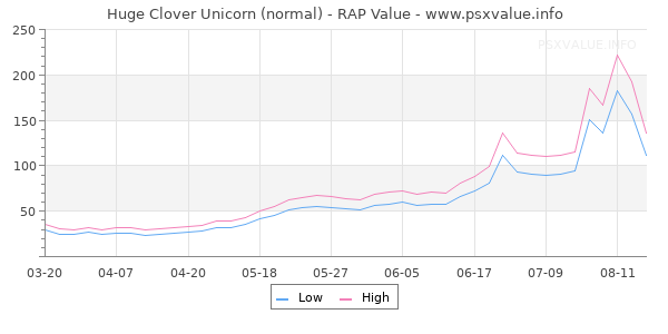 Huge Clover Unicorn RAP Value Graph