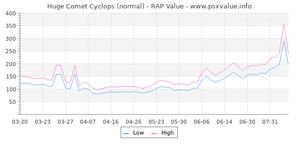 Huge Comet Cyclops RAP Value Graph