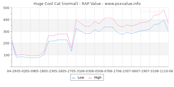 Huge Cool Cat RAP Value Graph