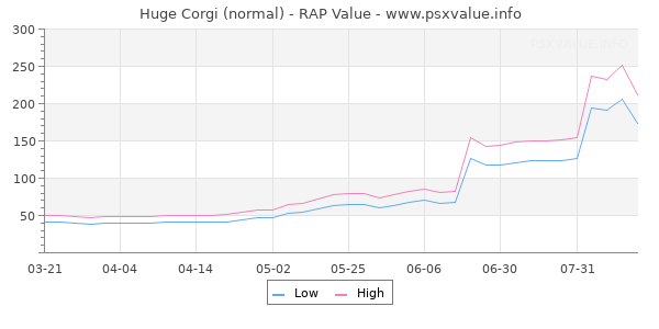 Huge Corgi RAP Value Graph
