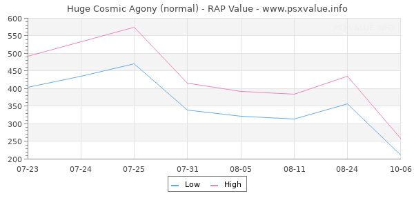 Huge Cosmic Agony RAP Value Graph