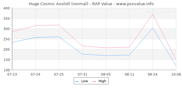 Huge Cosmic Axolotl RAP Value Graph
