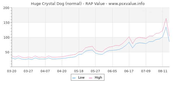 Huge Crystal Dog RAP Value Graph