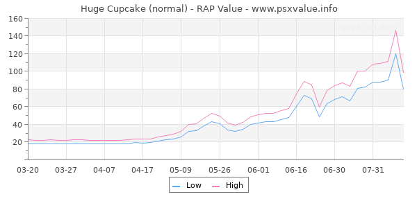 Huge Cupcake RAP Value Graph