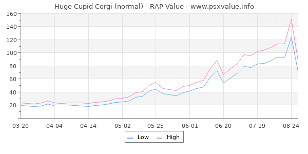 Huge Cupid Corgi RAP Value Graph