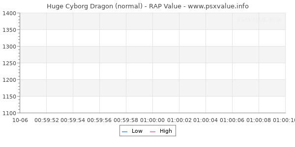 Huge Cyborg Dragon RAP Value Graph
