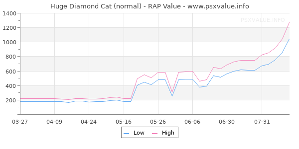 Huge Diamond Cat RAP Value Graph