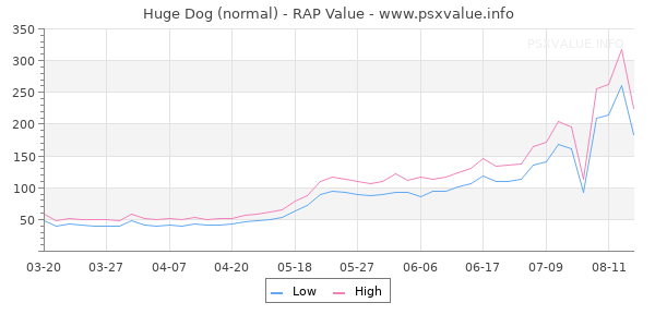 Huge Dog RAP Value Graph