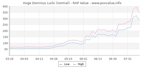 Huge Dominus Lucki RAP Value Graph