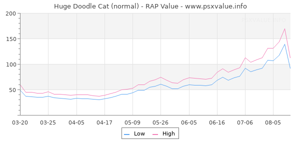 Huge Doodle Cat RAP Value Graph