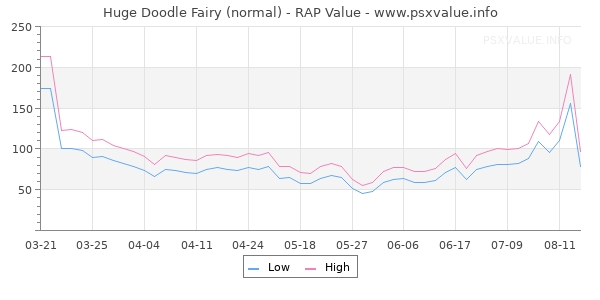 Huge Doodle Fairy RAP Value Graph