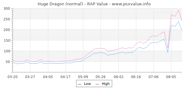 Huge Dragon RAP Value Graph