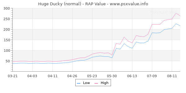 Huge Ducky RAP Value Graph