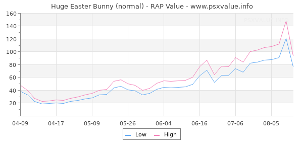 Huge Easter Bunny RAP Value Graph