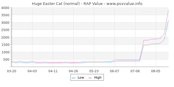 Huge Easter Cat RAP Value Graph