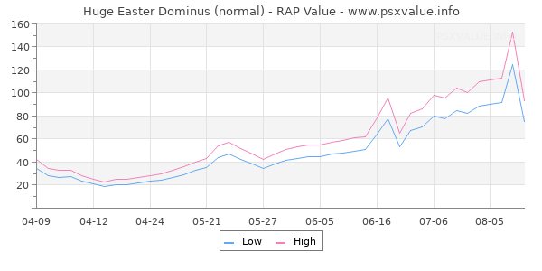 Huge Easter Dominus RAP Value Graph