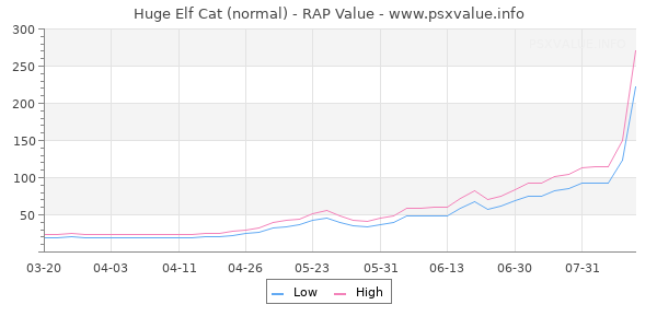 Huge Elf Cat RAP Value Graph