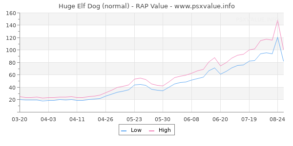 Huge Elf Dog RAP Value Graph