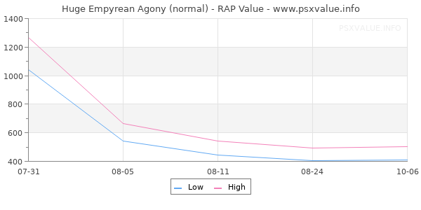 Huge Empyrean Agony RAP Value Graph