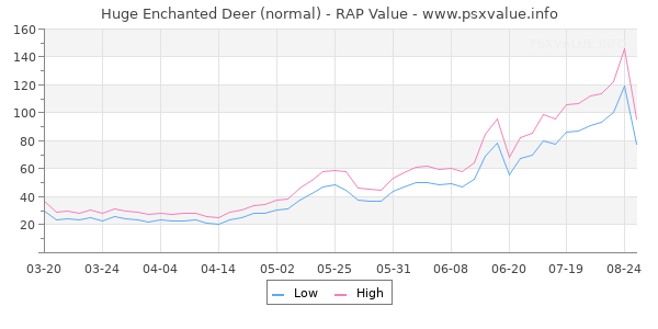 Huge Enchanted Deer RAP Value Graph