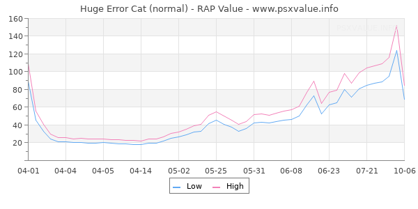 Huge Error Cat RAP Value Graph