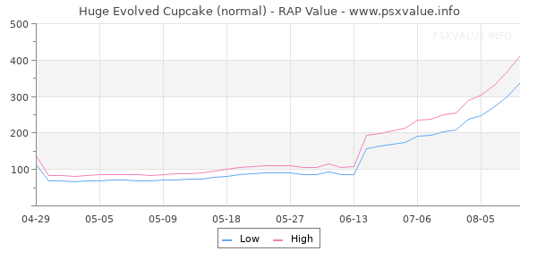 Huge Evolved Cupcake RAP Value Graph