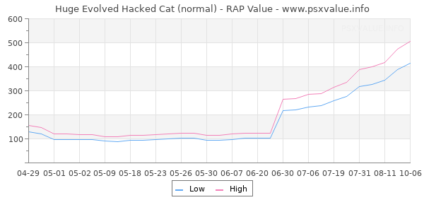 Huge Evolved Hacked Cat RAP Value Graph