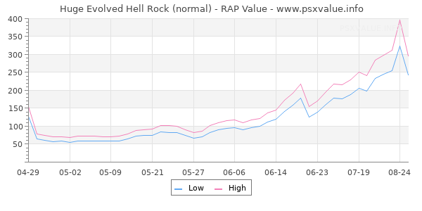 Huge Evolved Hell Rock RAP Value Graph