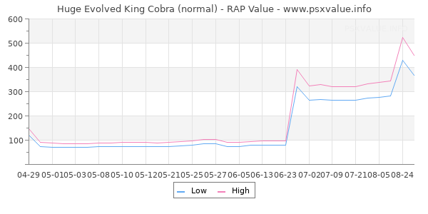 Huge Evolved King Cobra RAP Value Graph