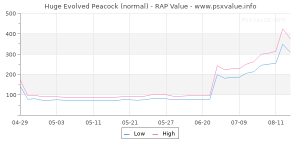 Huge Evolved Peacock RAP Value Graph