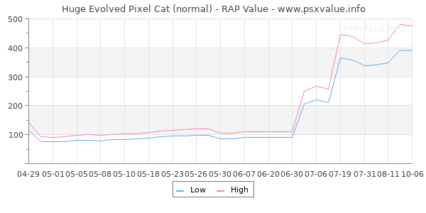 Huge Evolved Pixel Cat RAP Value Graph