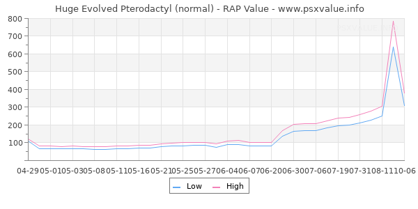Huge Evolved Pterodactyl RAP Value Graph