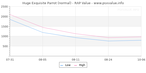 Huge Exquisite Parrot RAP Value Graph