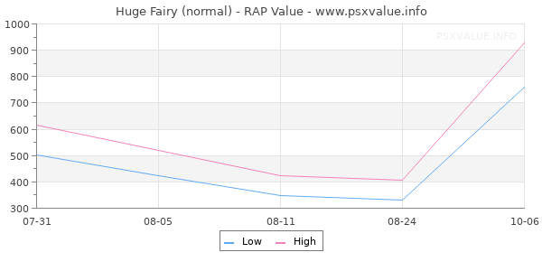 Huge Fairy RAP Value Graph