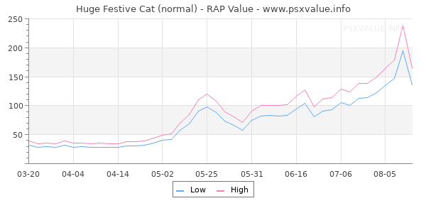 Huge Festive Cat RAP Value Graph