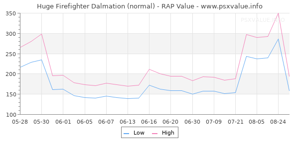 Huge Firefighter Dalmation RAP Value Graph