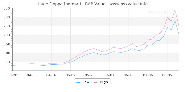 Huge Floppa RAP Value Graph