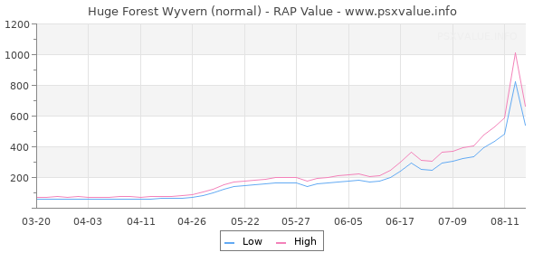 Huge Forest Wyvern RAP Value Graph