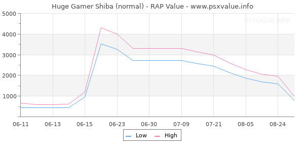 Huge Gamer Shiba RAP Value Graph