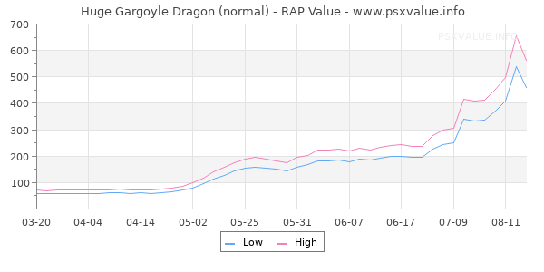 Huge Gargoyle Dragon RAP Value Graph