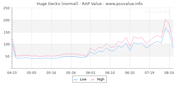 Huge Gecko RAP Value Graph