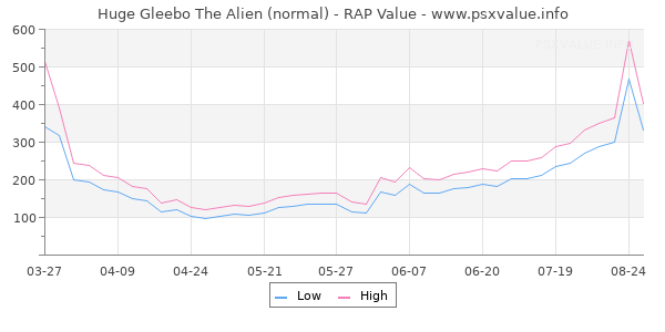 Huge Gleebo The Alien RAP Value Graph