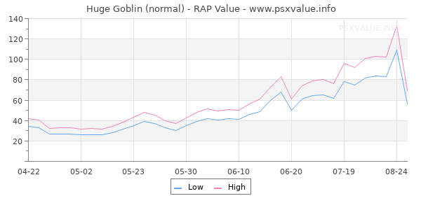 Huge Goblin RAP Value Graph