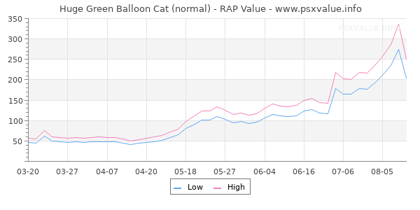 Huge Green Balloon Cat RAP Value Graph