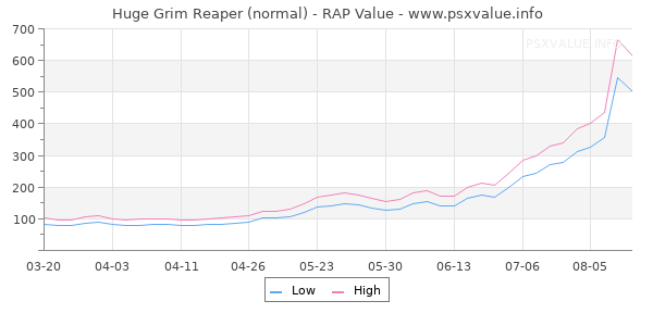 Huge Grim Reaper RAP Value Graph