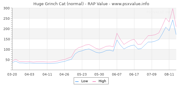 Huge Grinch Cat RAP Value Graph