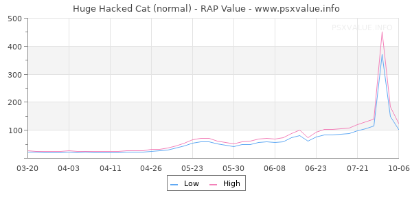 Huge Hacked Cat RAP Value Graph