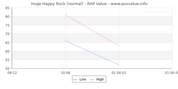 Huge Happy Rock RAP Value Graph