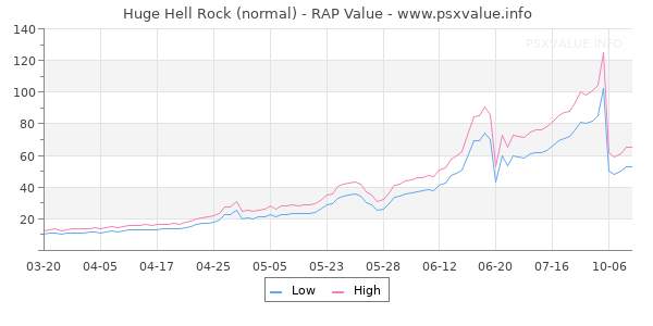 Huge Hell Rock RAP Value Graph