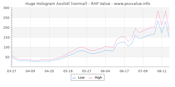 Huge Hologram Axolotl RAP Value Graph